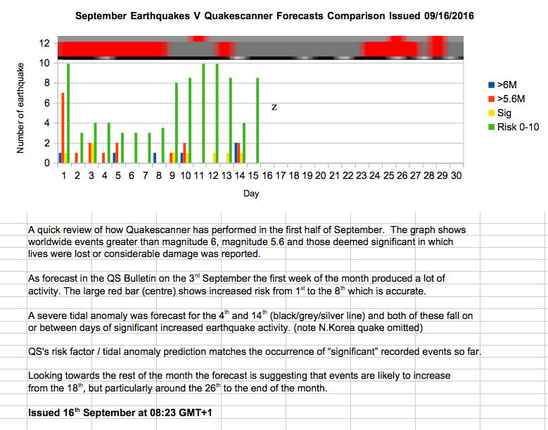 September Long Range Earthquake Forecast