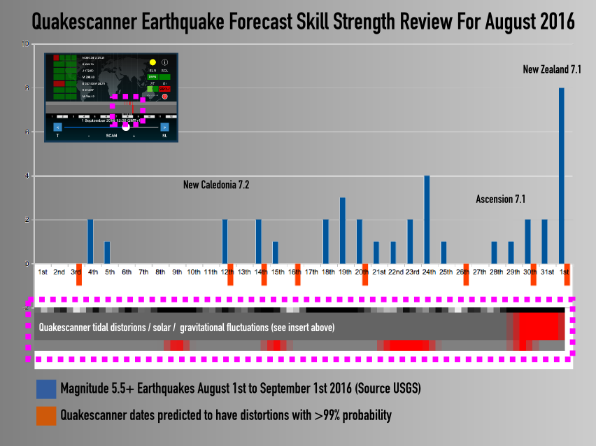 August earthquake forecast performance