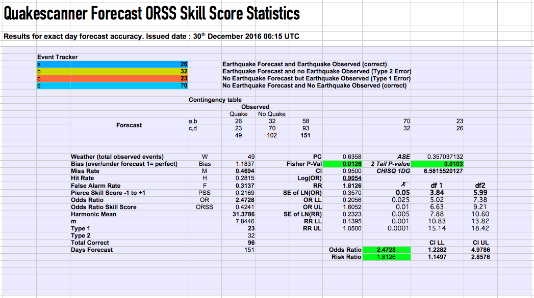 ORSS Skill Score