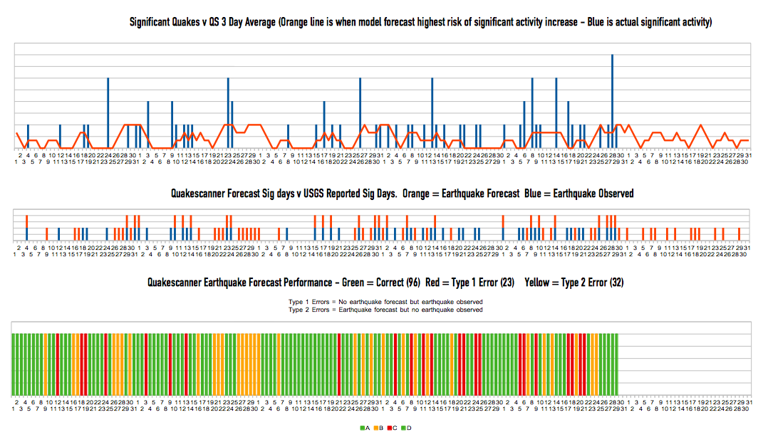 Graph of earthquakes and forecast earthquakes 2016 