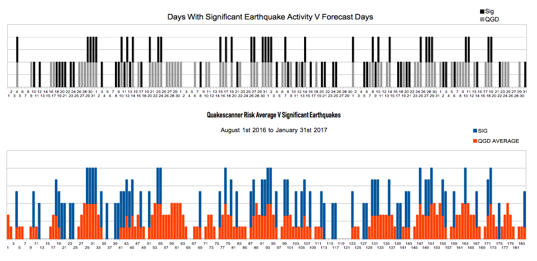 Graph of earthquakes and forecast earthquakes 2016 