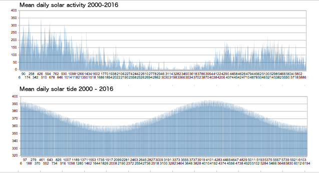 mean solar tides v sun spot activity 2000 to 2016