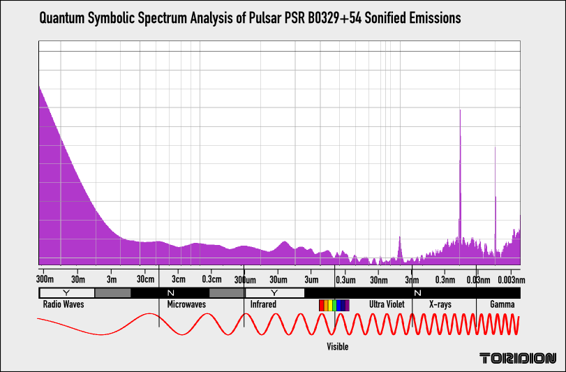 PSR B0329+54 Spectrum Analysis Gamma Rays